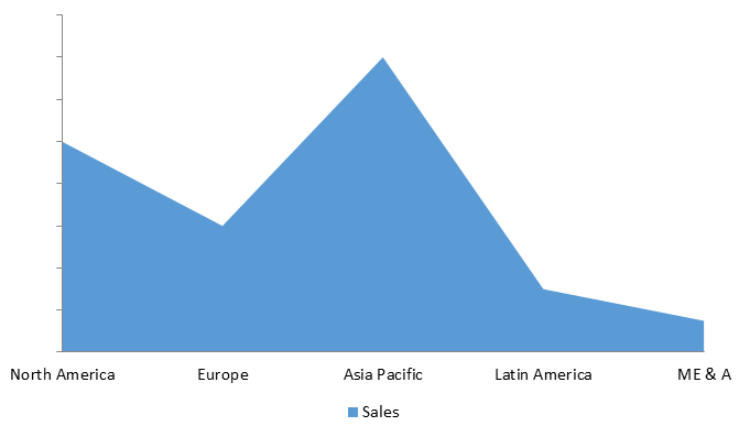Global Automotive Sensor Market Size, Share, Trends, Industry Statistics Report